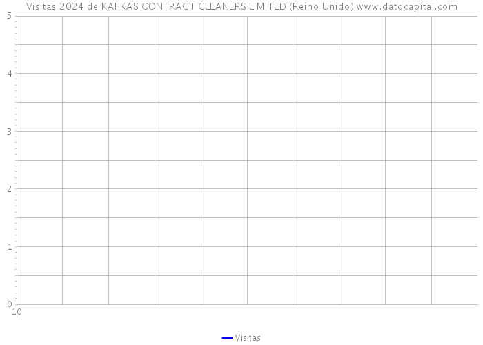 Visitas 2024 de KAFKAS CONTRACT CLEANERS LIMITED (Reino Unido) 