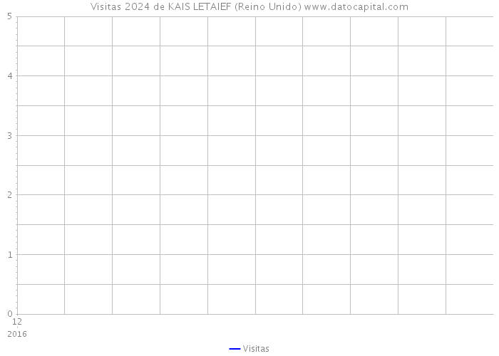Visitas 2024 de KAIS LETAIEF (Reino Unido) 