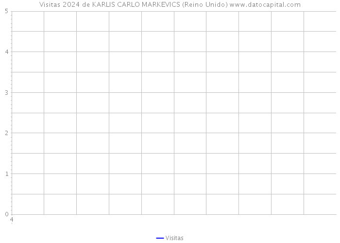 Visitas 2024 de KARLIS CARLO MARKEVICS (Reino Unido) 