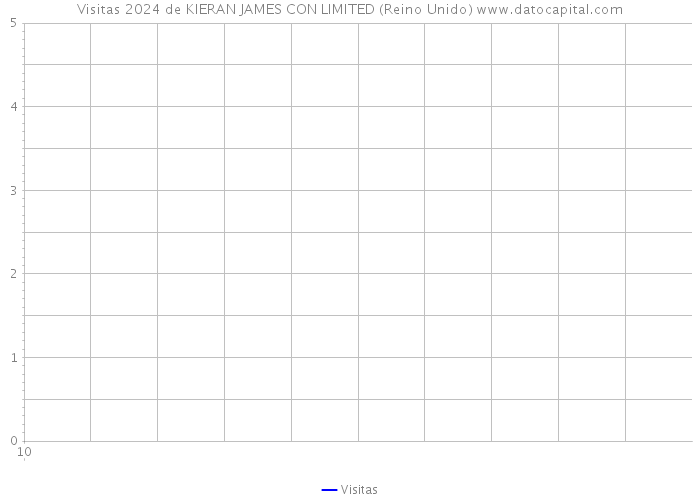 Visitas 2024 de KIERAN JAMES CON LIMITED (Reino Unido) 