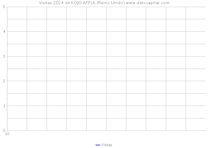 Visitas 2024 de KOJO AFFUL (Reino Unido) 