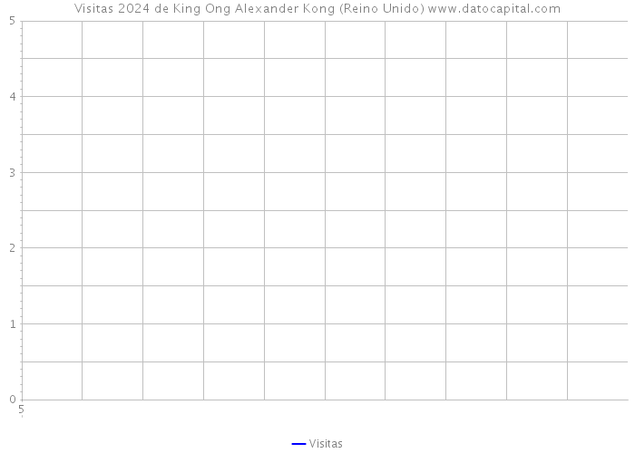 Visitas 2024 de King Ong Alexander Kong (Reino Unido) 