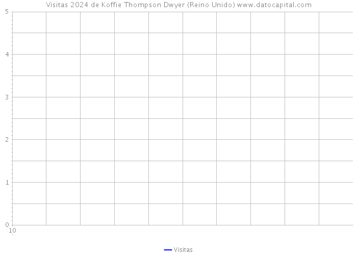 Visitas 2024 de Koffie Thompson Dwyer (Reino Unido) 