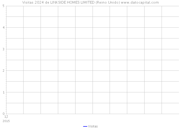 Visitas 2024 de LINKSIDE HOMES LIMITED (Reino Unido) 