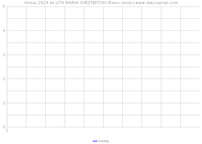 Visitas 2024 de LITA MARIA CHESTERTON (Reino Unido) 