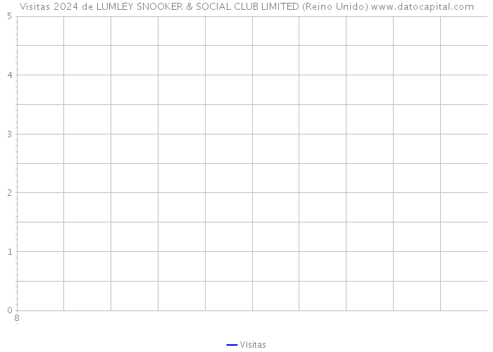 Visitas 2024 de LUMLEY SNOOKER & SOCIAL CLUB LIMITED (Reino Unido) 