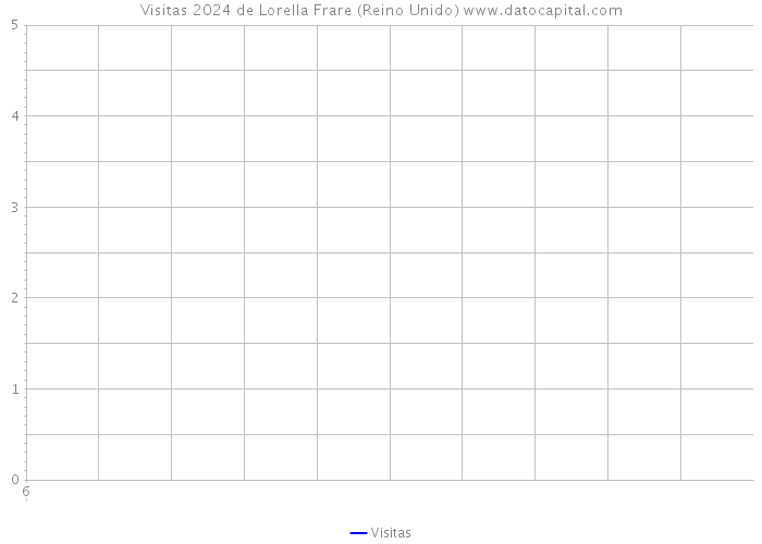 Visitas 2024 de Lorella Frare (Reino Unido) 