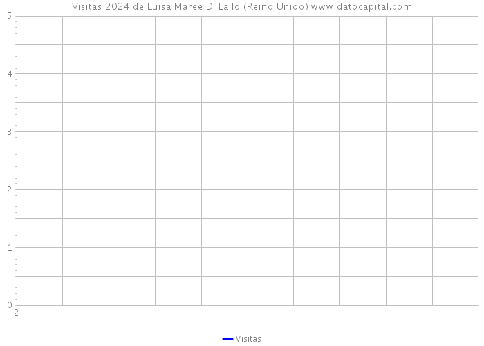 Visitas 2024 de Luisa Maree Di Lallo (Reino Unido) 