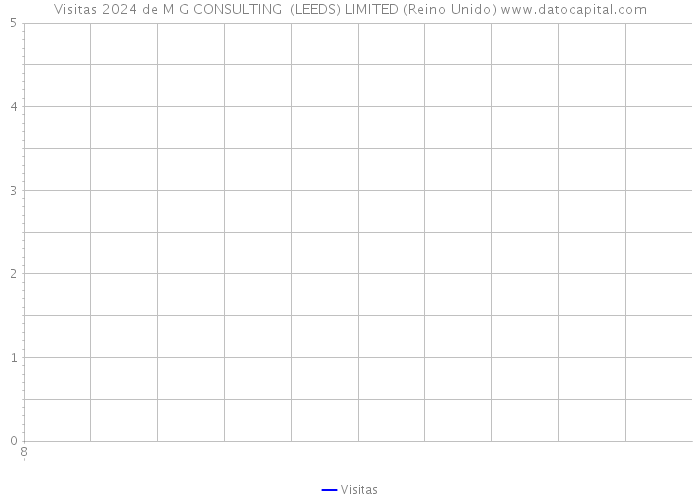Visitas 2024 de M G CONSULTING (LEEDS) LIMITED (Reino Unido) 
