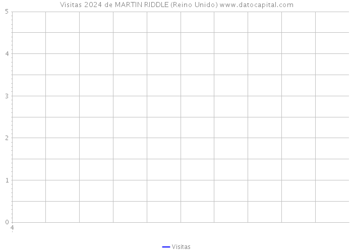 Visitas 2024 de MARTIN RIDDLE (Reino Unido) 