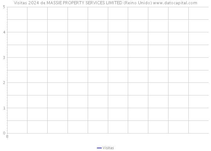 Visitas 2024 de MASSIE PROPERTY SERVICES LIMITED (Reino Unido) 