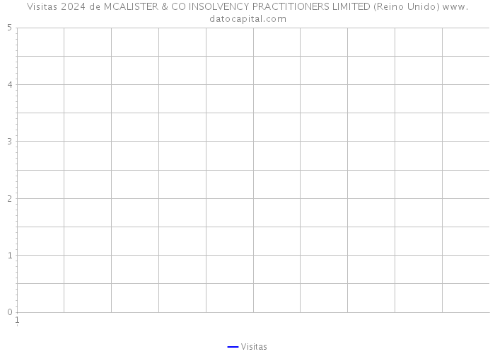 Visitas 2024 de MCALISTER & CO INSOLVENCY PRACTITIONERS LIMITED (Reino Unido) 