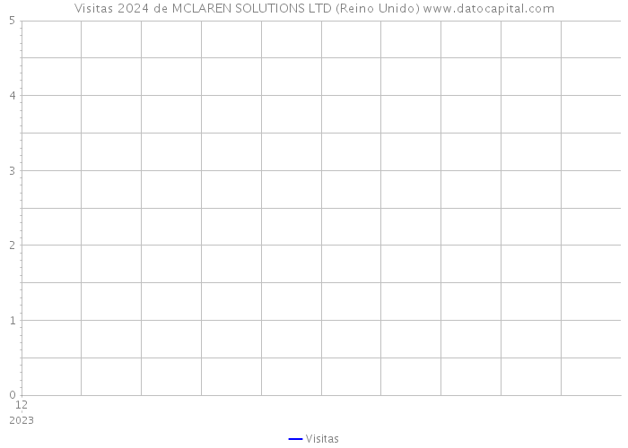 Visitas 2024 de MCLAREN SOLUTIONS LTD (Reino Unido) 