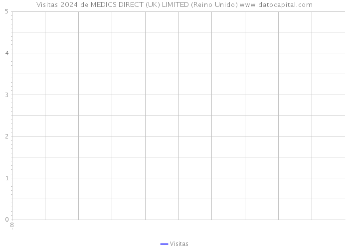 Visitas 2024 de MEDICS DIRECT (UK) LIMITED (Reino Unido) 