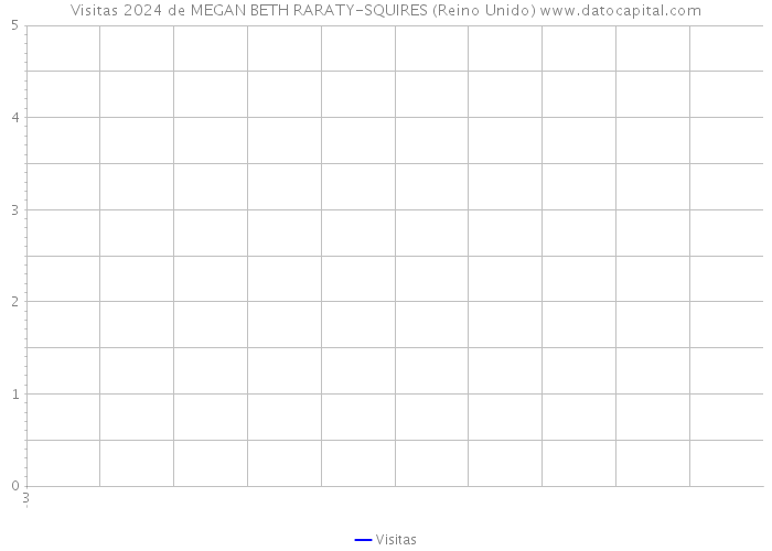 Visitas 2024 de MEGAN BETH RARATY-SQUIRES (Reino Unido) 