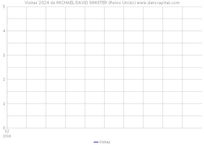 Visitas 2024 de MICHAEL DAVID SIMISTER (Reino Unido) 
