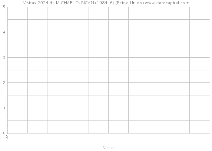 Visitas 2024 de MICHAEL DUNCAN (1984-6) (Reino Unido) 
