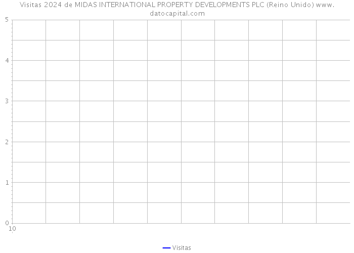 Visitas 2024 de MIDAS INTERNATIONAL PROPERTY DEVELOPMENTS PLC (Reino Unido) 