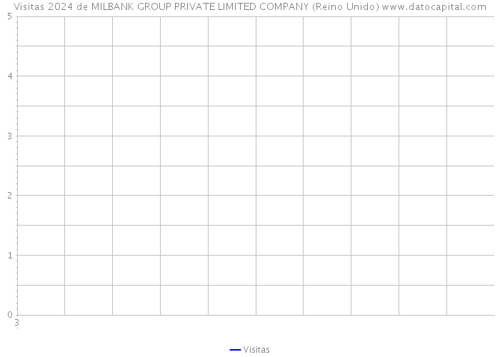 Visitas 2024 de MILBANK GROUP PRIVATE LIMITED COMPANY (Reino Unido) 