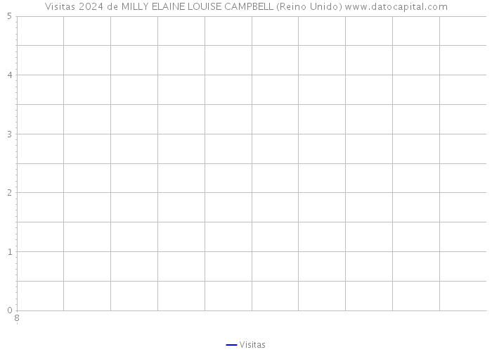 Visitas 2024 de MILLY ELAINE LOUISE CAMPBELL (Reino Unido) 