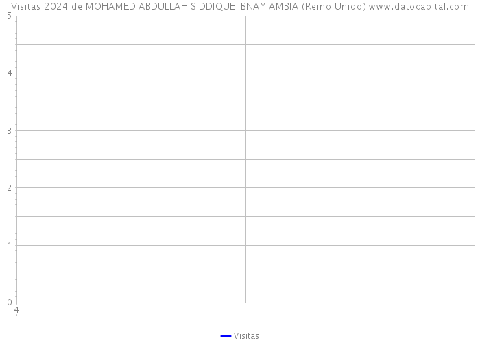 Visitas 2024 de MOHAMED ABDULLAH SIDDIQUE IBNAY AMBIA (Reino Unido) 