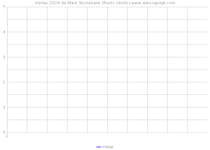 Visitas 2024 de Mark Stonebank (Reino Unido) 