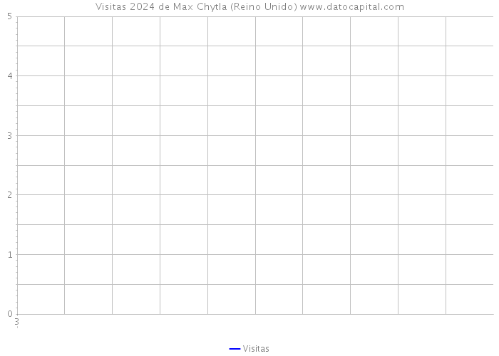 Visitas 2024 de Max Chytla (Reino Unido) 