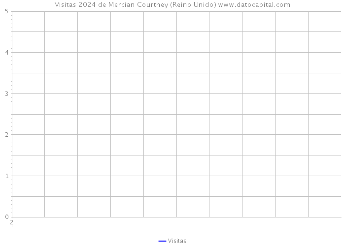 Visitas 2024 de Mercian Courtney (Reino Unido) 