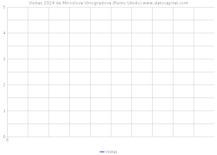 Visitas 2024 de Miroslova Vinogradova (Reino Unido) 