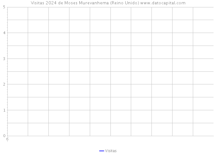 Visitas 2024 de Moses Murevanhema (Reino Unido) 