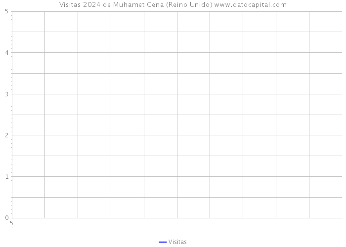 Visitas 2024 de Muhamet Cena (Reino Unido) 