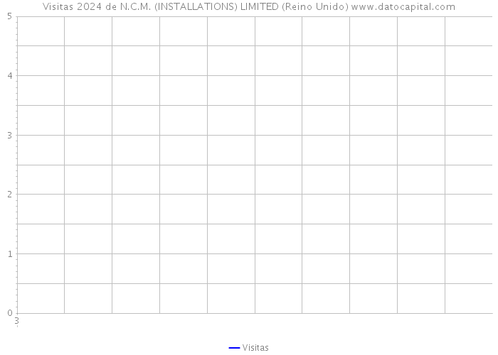 Visitas 2024 de N.C.M. (INSTALLATIONS) LIMITED (Reino Unido) 