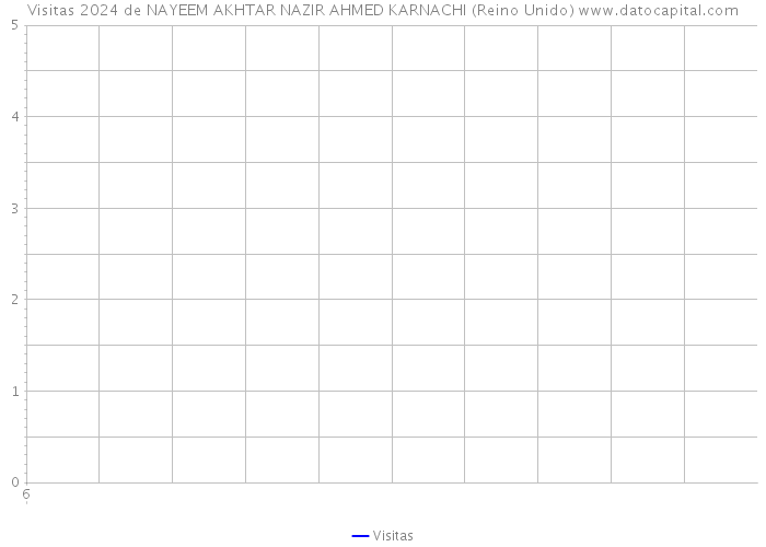 Visitas 2024 de NAYEEM AKHTAR NAZIR AHMED KARNACHI (Reino Unido) 