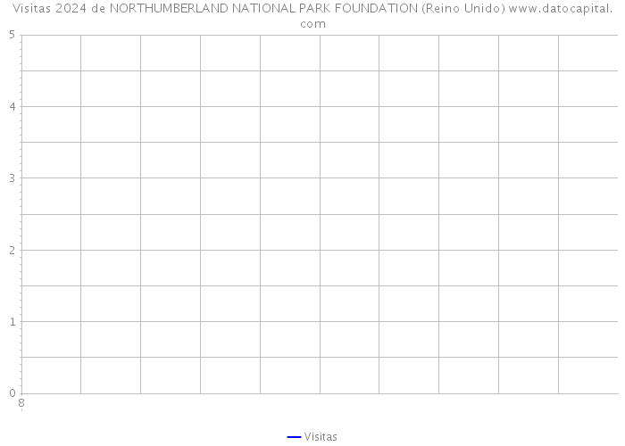 Visitas 2024 de NORTHUMBERLAND NATIONAL PARK FOUNDATION (Reino Unido) 