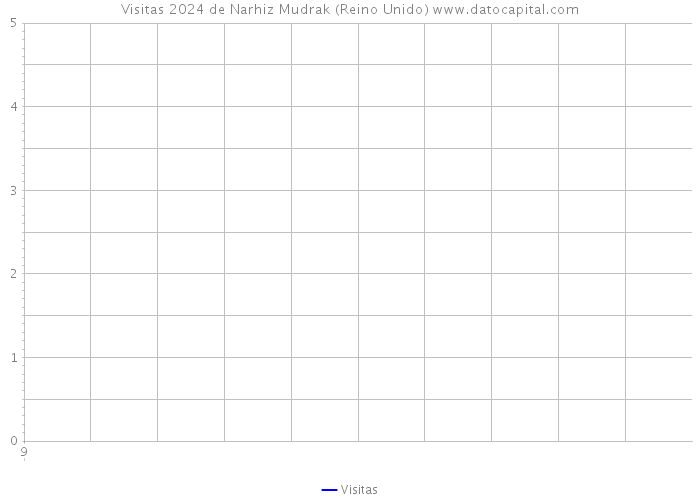 Visitas 2024 de Narhiz Mudrak (Reino Unido) 