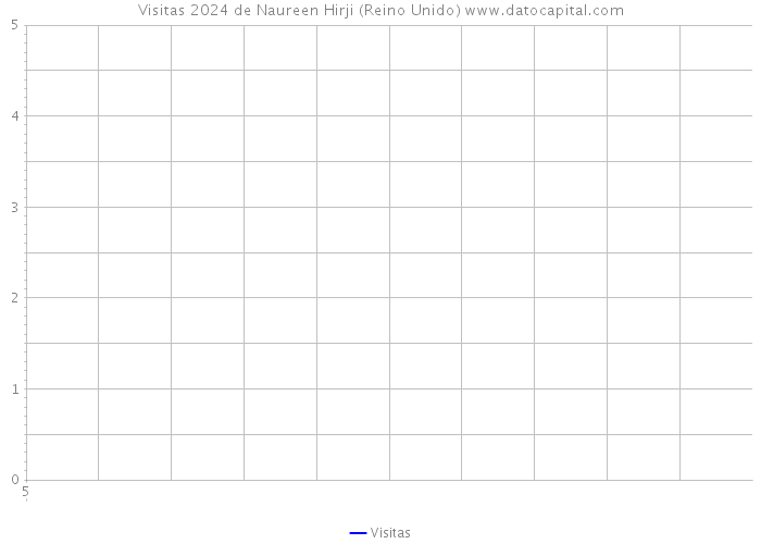Visitas 2024 de Naureen Hirji (Reino Unido) 