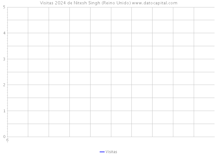 Visitas 2024 de Nitesh Singh (Reino Unido) 