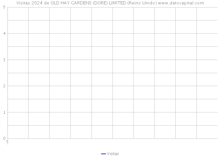 Visitas 2024 de OLD HAY GARDENS (DORE) LIMITED (Reino Unido) 