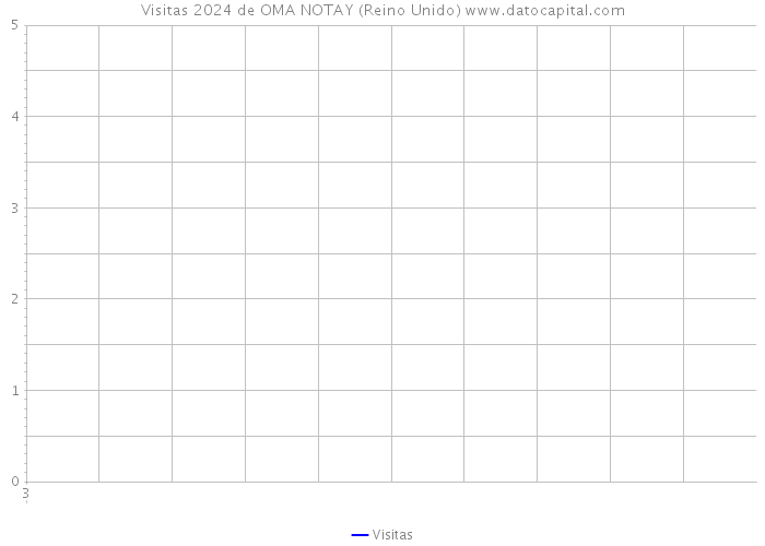 Visitas 2024 de OMA NOTAY (Reino Unido) 