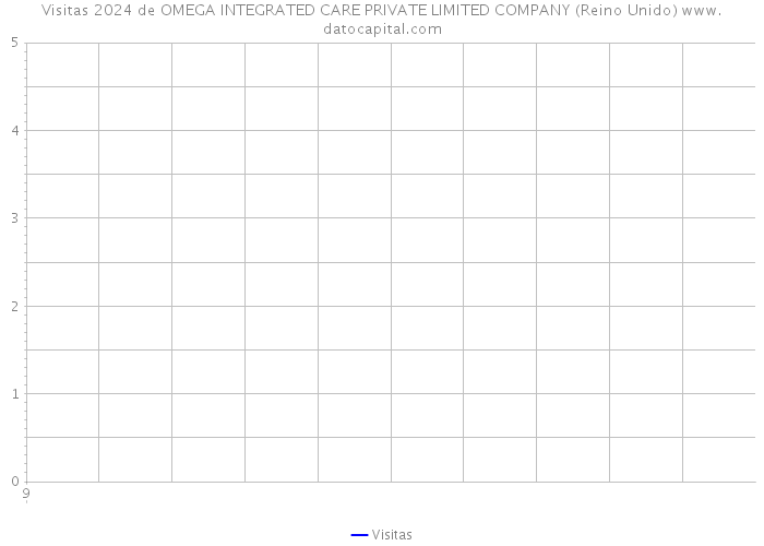 Visitas 2024 de OMEGA INTEGRATED CARE PRIVATE LIMITED COMPANY (Reino Unido) 