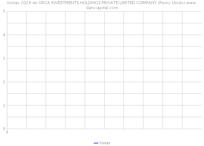 Visitas 2024 de ORCA INVESTMENTS HOLDINGS PRIVATE LIMITED COMPANY (Reino Unido) 