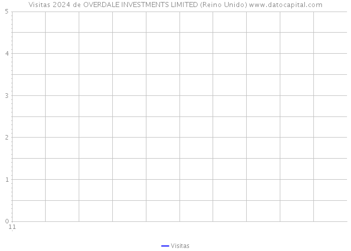 Visitas 2024 de OVERDALE INVESTMENTS LIMITED (Reino Unido) 