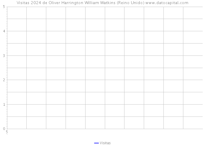 Visitas 2024 de Oliver Harrington William Watkins (Reino Unido) 