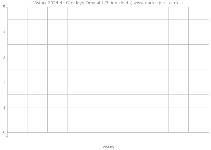 Visitas 2024 de Omolayo Omolabi (Reino Unido) 