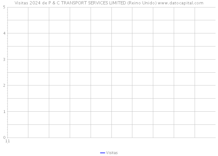 Visitas 2024 de P & C TRANSPORT SERVICES LIMITED (Reino Unido) 