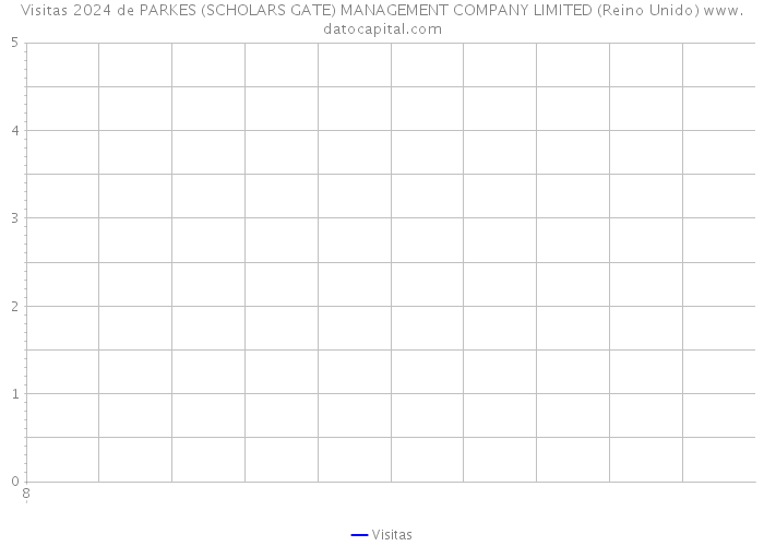 Visitas 2024 de PARKES (SCHOLARS GATE) MANAGEMENT COMPANY LIMITED (Reino Unido) 