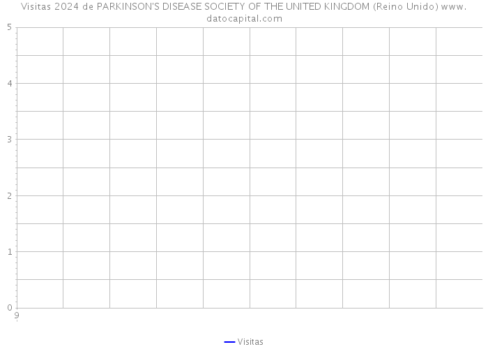Visitas 2024 de PARKINSON'S DISEASE SOCIETY OF THE UNITED KINGDOM (Reino Unido) 