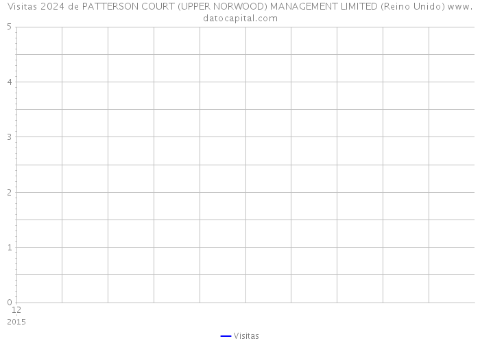 Visitas 2024 de PATTERSON COURT (UPPER NORWOOD) MANAGEMENT LIMITED (Reino Unido) 