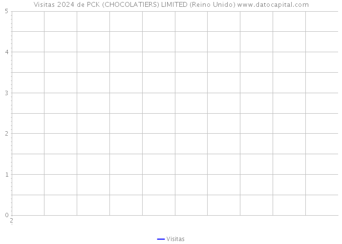 Visitas 2024 de PCK (CHOCOLATIERS) LIMITED (Reino Unido) 