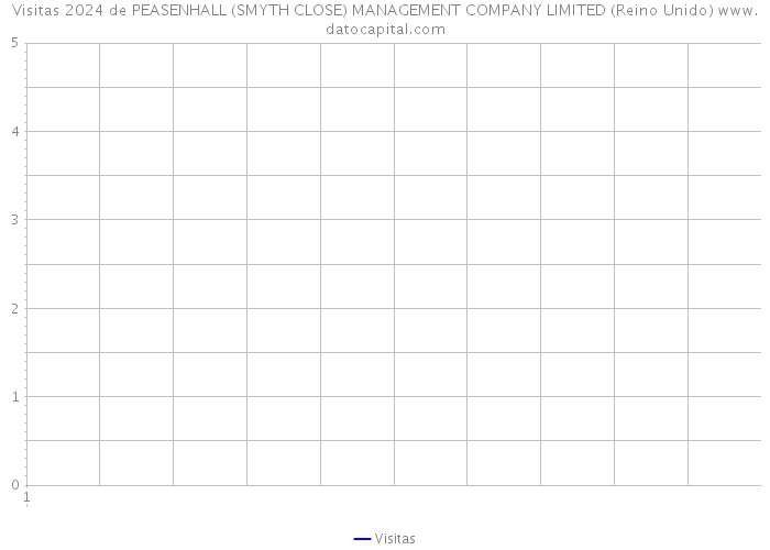 Visitas 2024 de PEASENHALL (SMYTH CLOSE) MANAGEMENT COMPANY LIMITED (Reino Unido) 